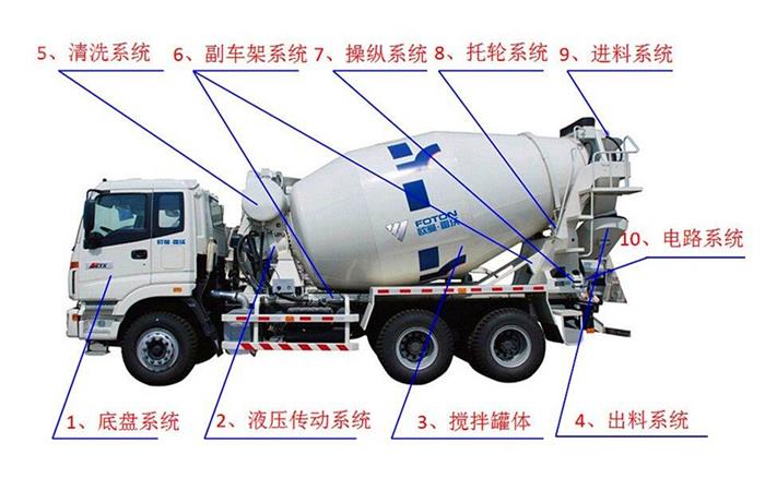 混凝土攪拌車結構展示