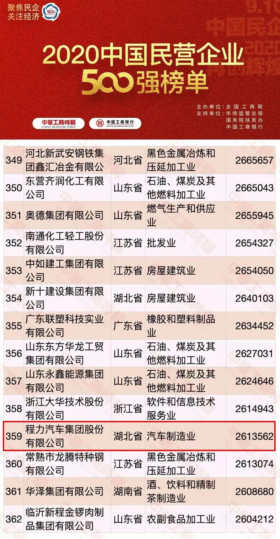 中國(guó)民營(yíng)企業(yè)500強(qiáng)排名